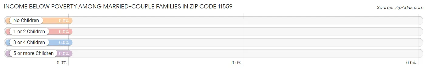 Income Below Poverty Among Married-Couple Families in Zip Code 11559