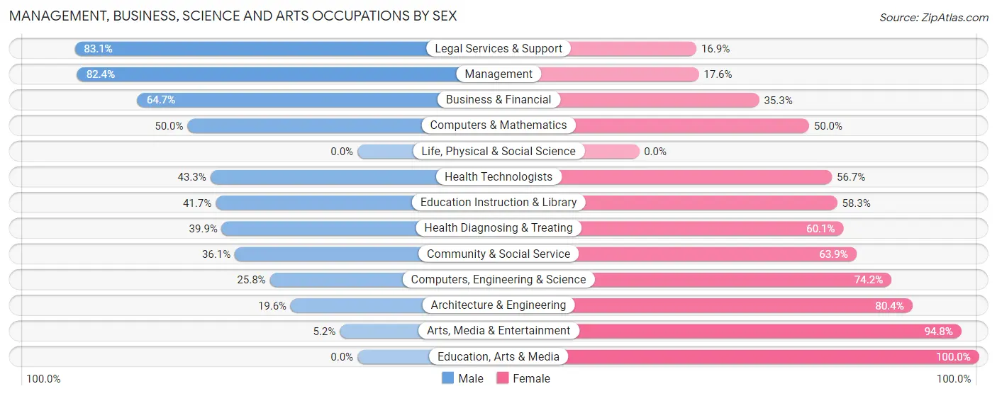 Management, Business, Science and Arts Occupations by Sex in Zip Code 11559