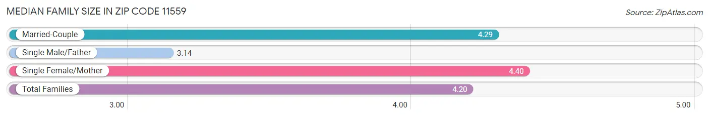 Median Family Size in Zip Code 11559