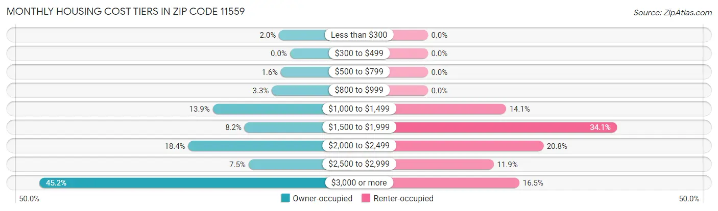 Monthly Housing Cost Tiers in Zip Code 11559