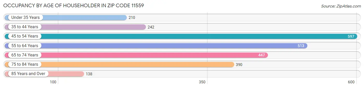 Occupancy by Age of Householder in Zip Code 11559