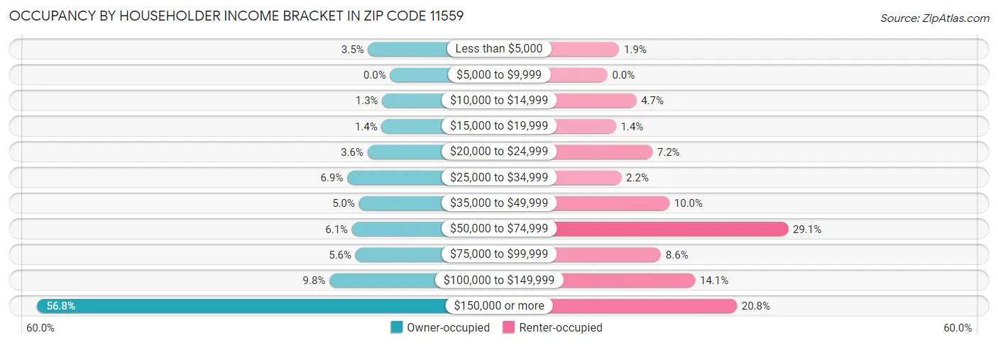 Occupancy by Householder Income Bracket in Zip Code 11559