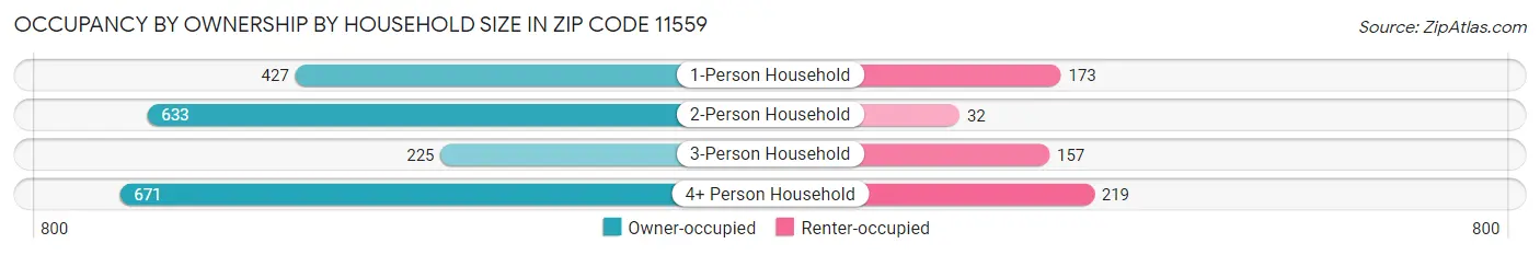 Occupancy by Ownership by Household Size in Zip Code 11559