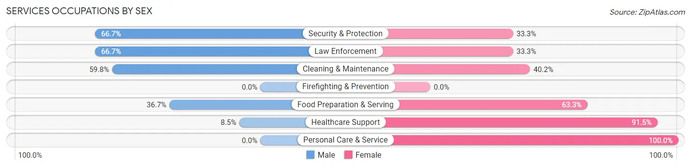 Services Occupations by Sex in Zip Code 11559