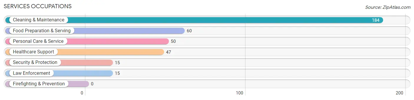 Services Occupations in Zip Code 11559