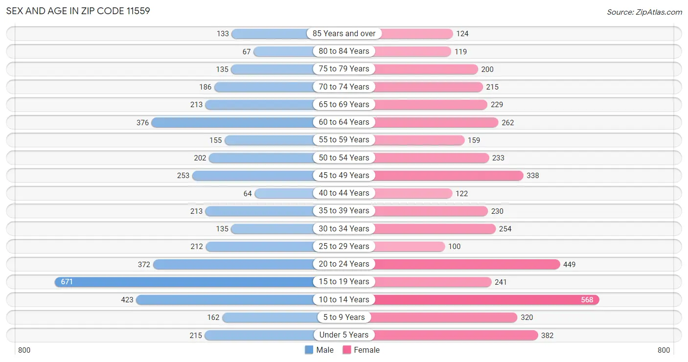 Sex and Age in Zip Code 11559