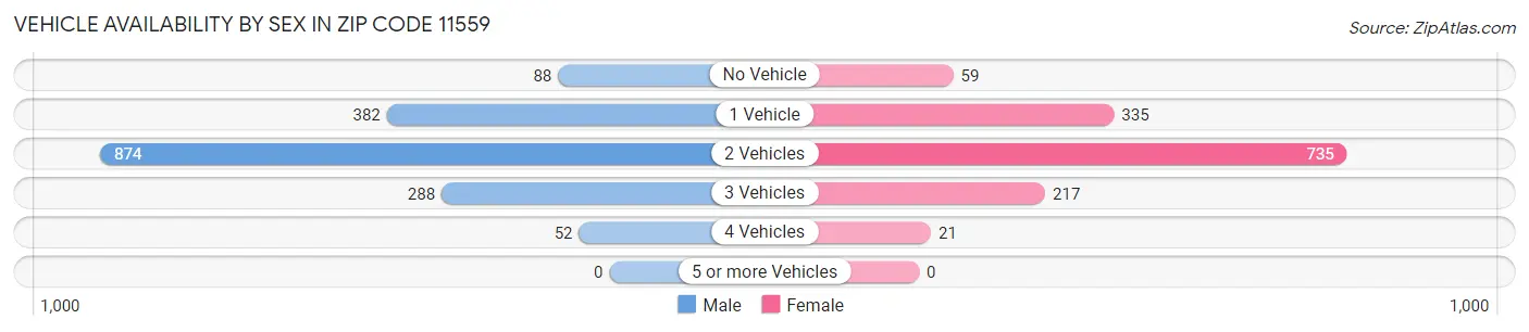 Vehicle Availability by Sex in Zip Code 11559