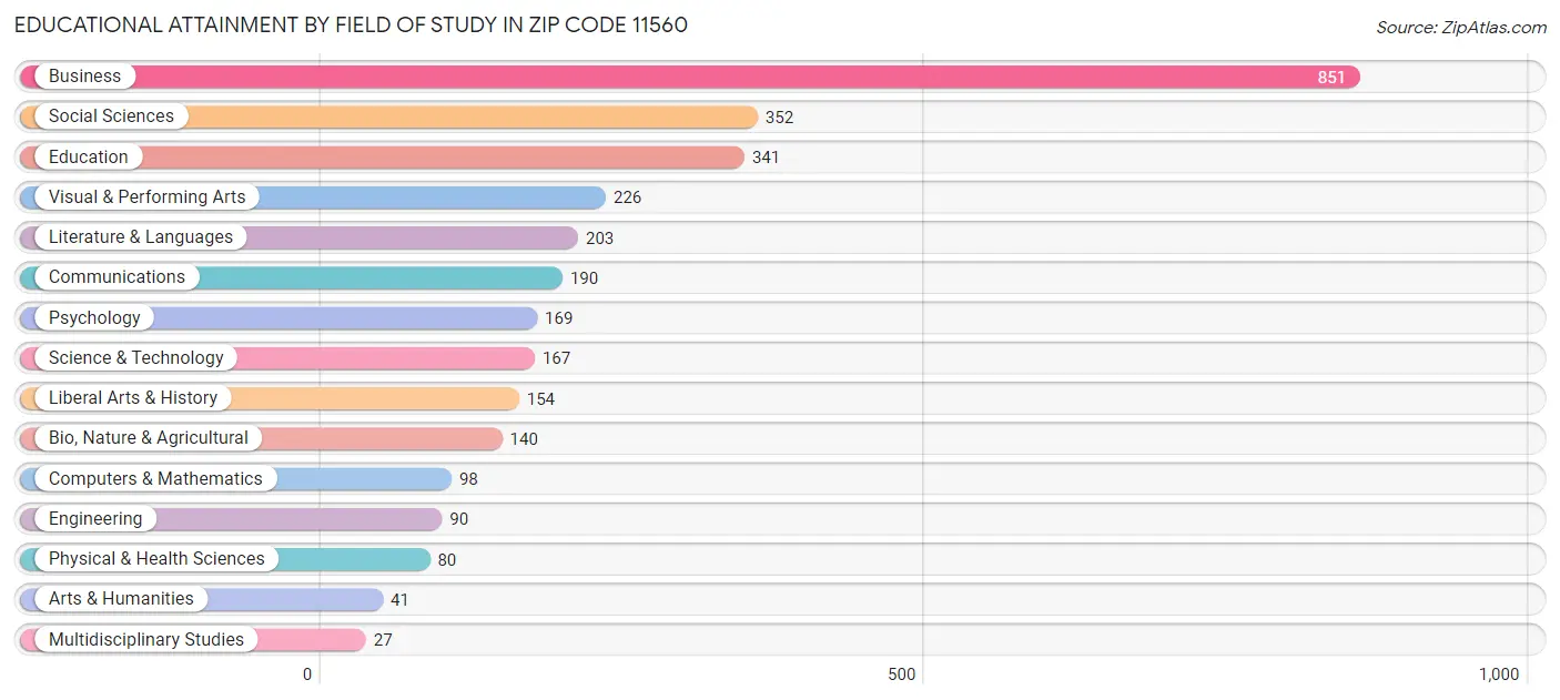 Educational Attainment by Field of Study in Zip Code 11560