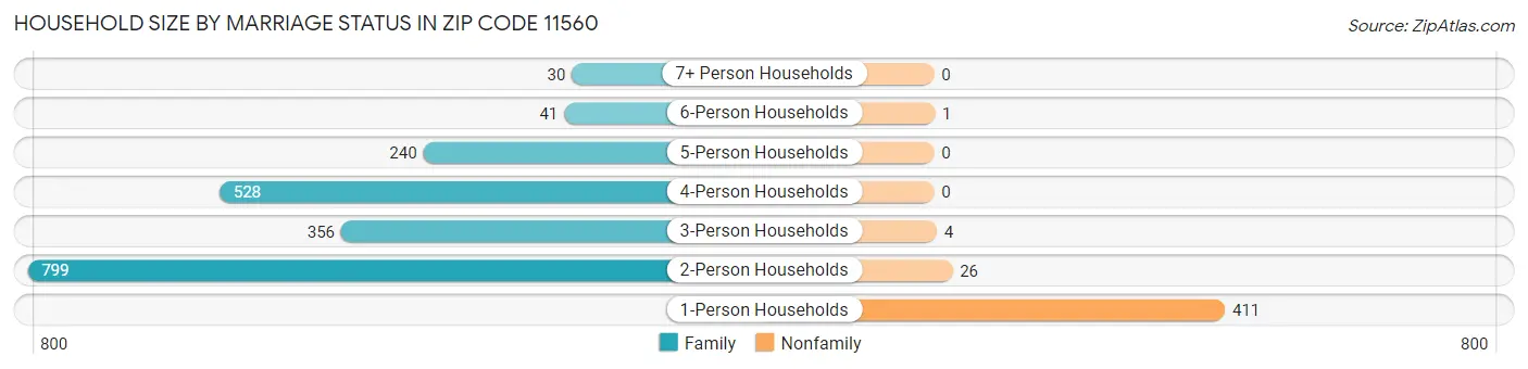 Household Size by Marriage Status in Zip Code 11560