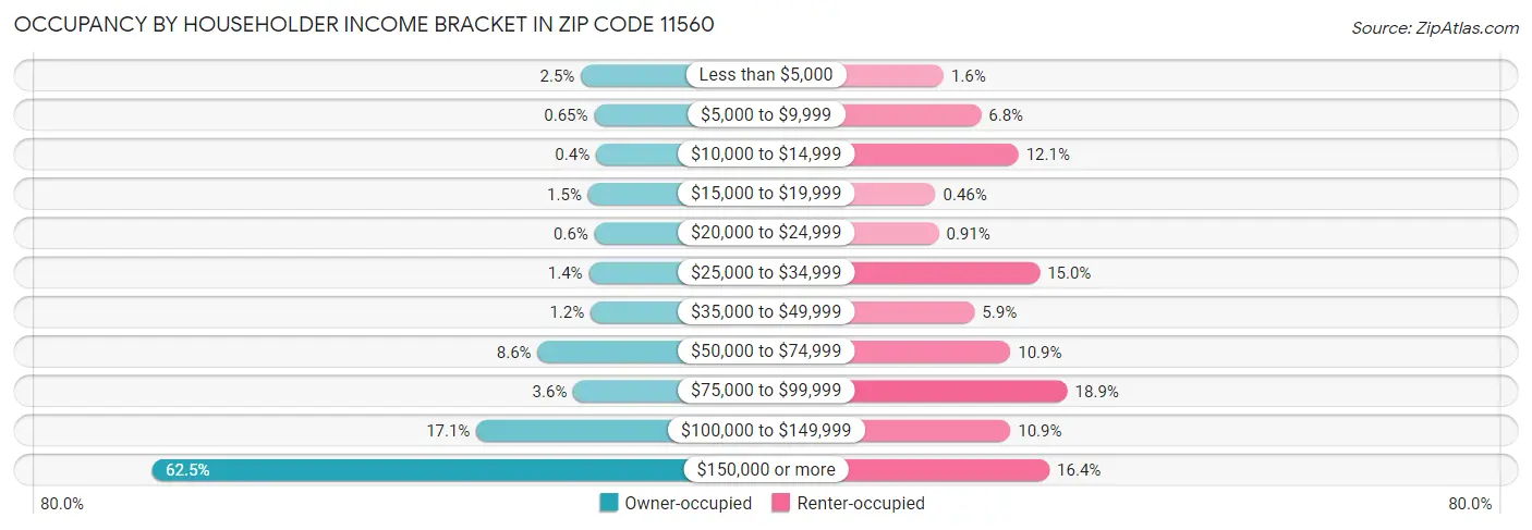 Occupancy by Householder Income Bracket in Zip Code 11560