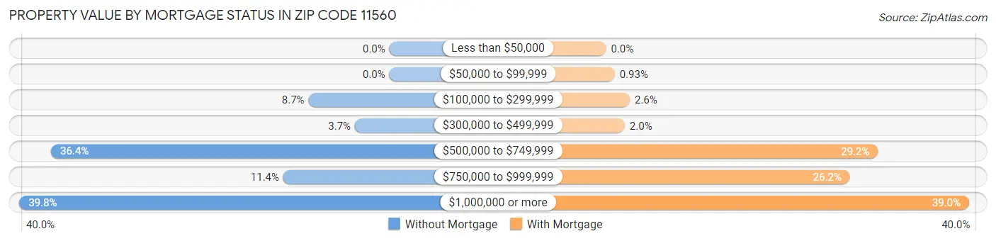 Property Value by Mortgage Status in Zip Code 11560