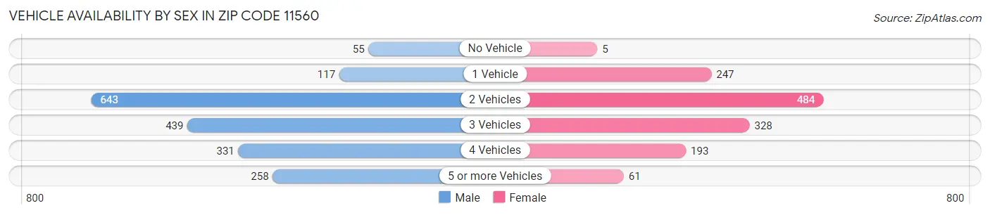 Vehicle Availability by Sex in Zip Code 11560