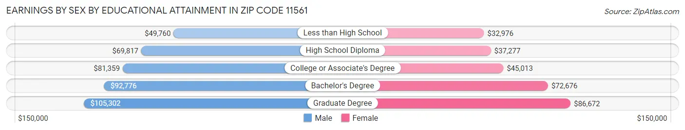 Earnings by Sex by Educational Attainment in Zip Code 11561