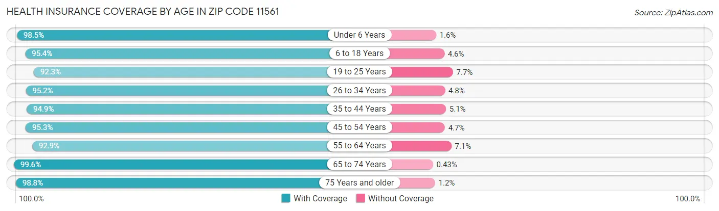 Health Insurance Coverage by Age in Zip Code 11561