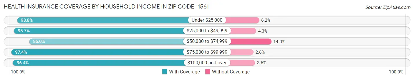 Health Insurance Coverage by Household Income in Zip Code 11561