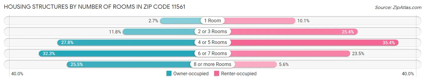 Housing Structures by Number of Rooms in Zip Code 11561
