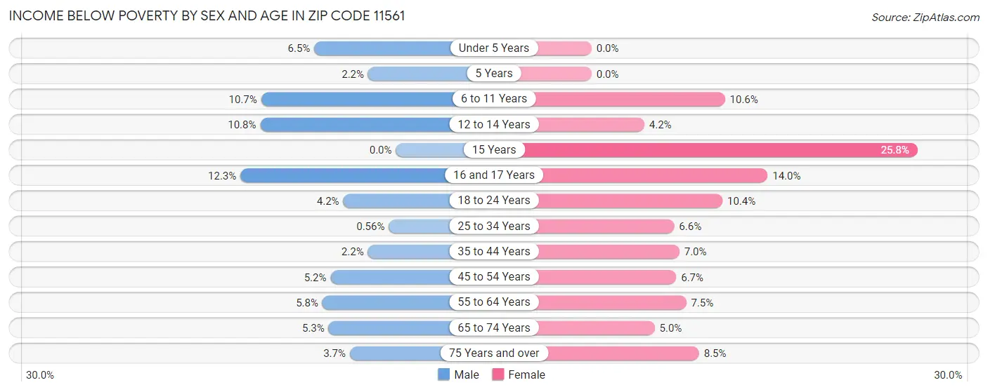 Income Below Poverty by Sex and Age in Zip Code 11561