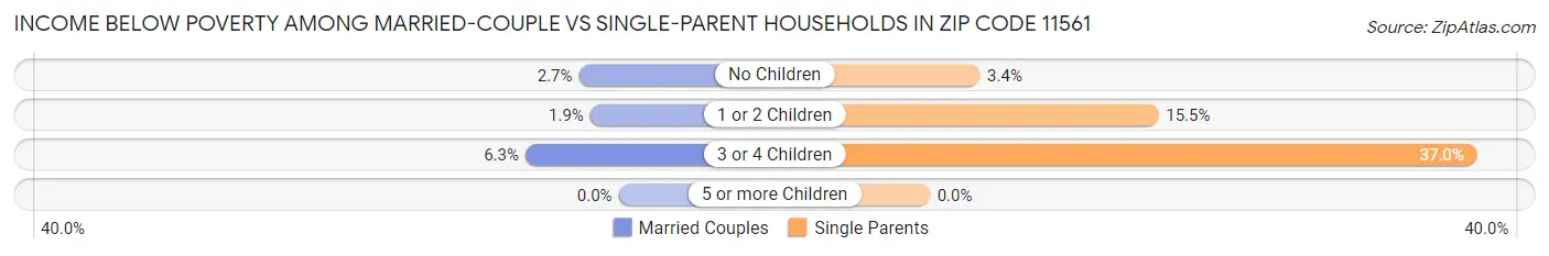 Income Below Poverty Among Married-Couple vs Single-Parent Households in Zip Code 11561
