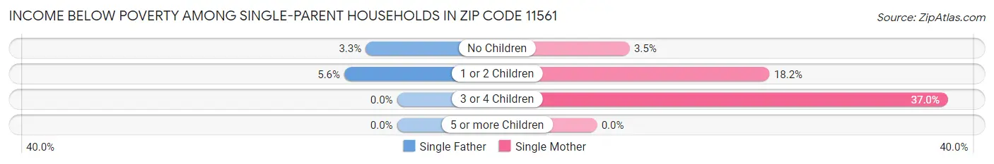 Income Below Poverty Among Single-Parent Households in Zip Code 11561