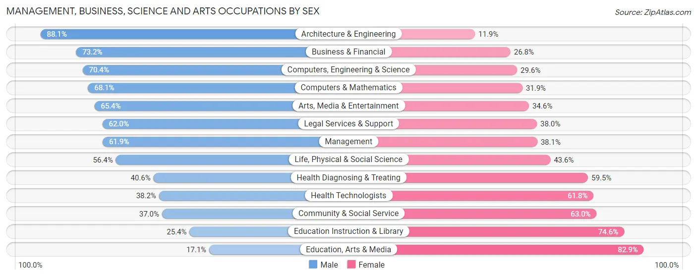 Management, Business, Science and Arts Occupations by Sex in Zip Code 11561