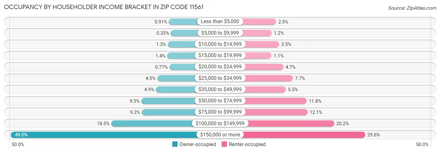 Occupancy by Householder Income Bracket in Zip Code 11561