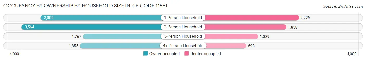 Occupancy by Ownership by Household Size in Zip Code 11561
