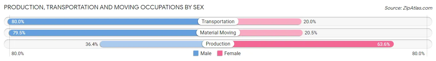 Production, Transportation and Moving Occupations by Sex in Zip Code 11561