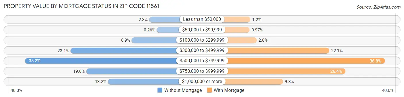 Property Value by Mortgage Status in Zip Code 11561