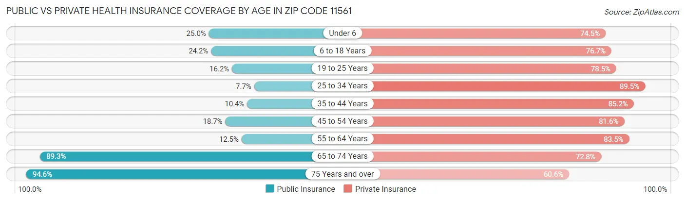 Public vs Private Health Insurance Coverage by Age in Zip Code 11561