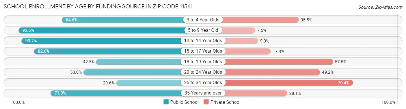 School Enrollment by Age by Funding Source in Zip Code 11561