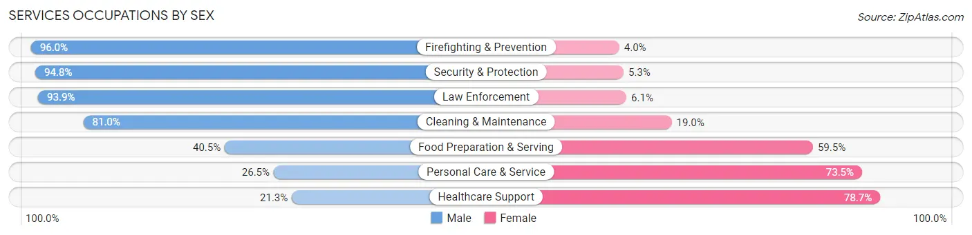 Services Occupations by Sex in Zip Code 11561