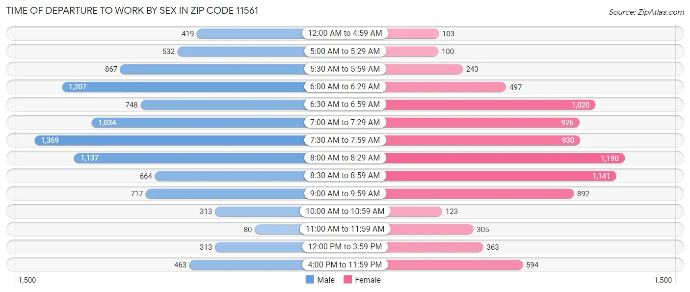 Time of Departure to Work by Sex in Zip Code 11561