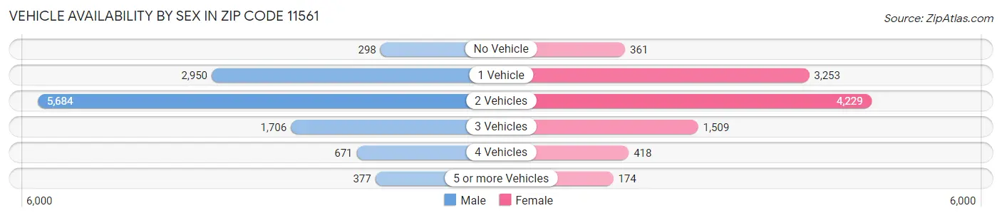 Vehicle Availability by Sex in Zip Code 11561