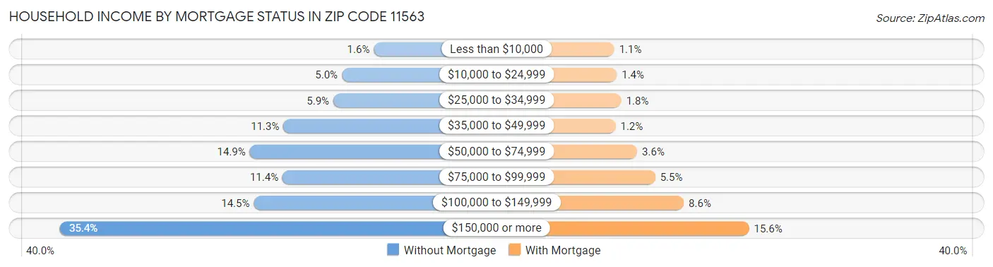 Household Income by Mortgage Status in Zip Code 11563