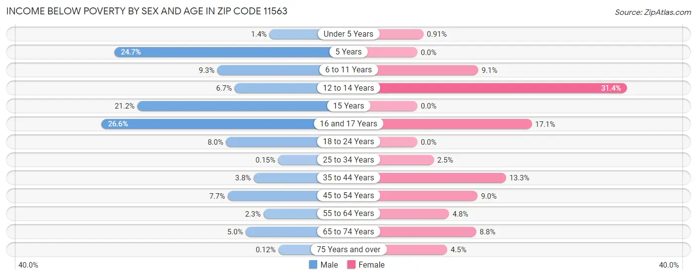 Income Below Poverty by Sex and Age in Zip Code 11563