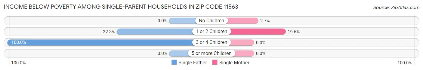 Income Below Poverty Among Single-Parent Households in Zip Code 11563