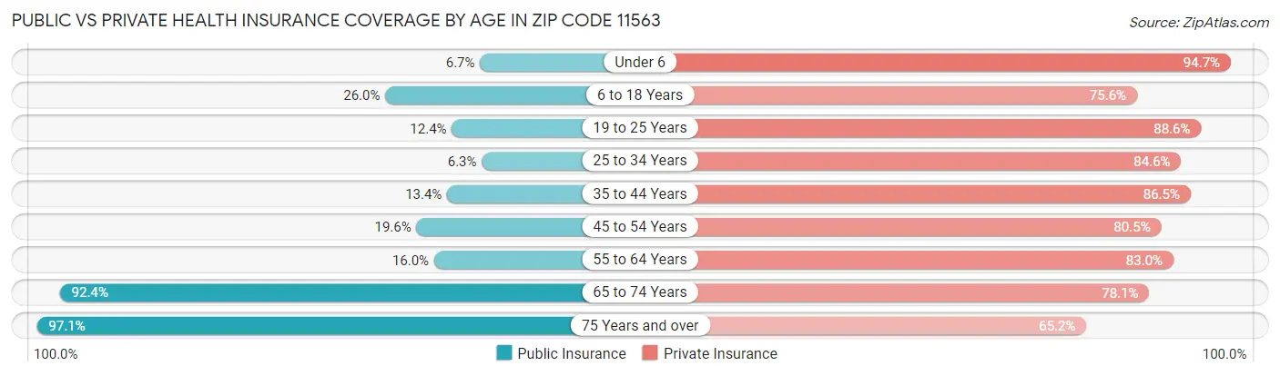 Public vs Private Health Insurance Coverage by Age in Zip Code 11563