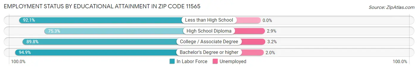 Employment Status by Educational Attainment in Zip Code 11565