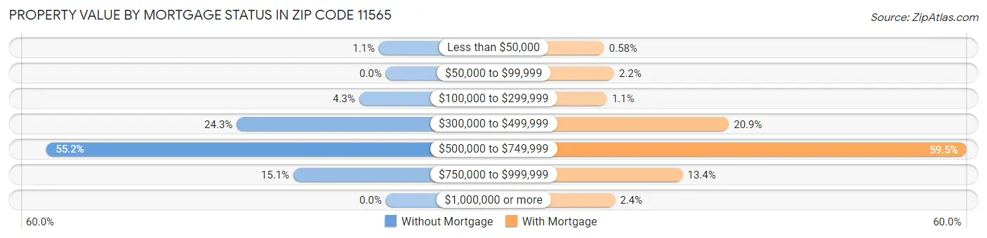 Property Value by Mortgage Status in Zip Code 11565