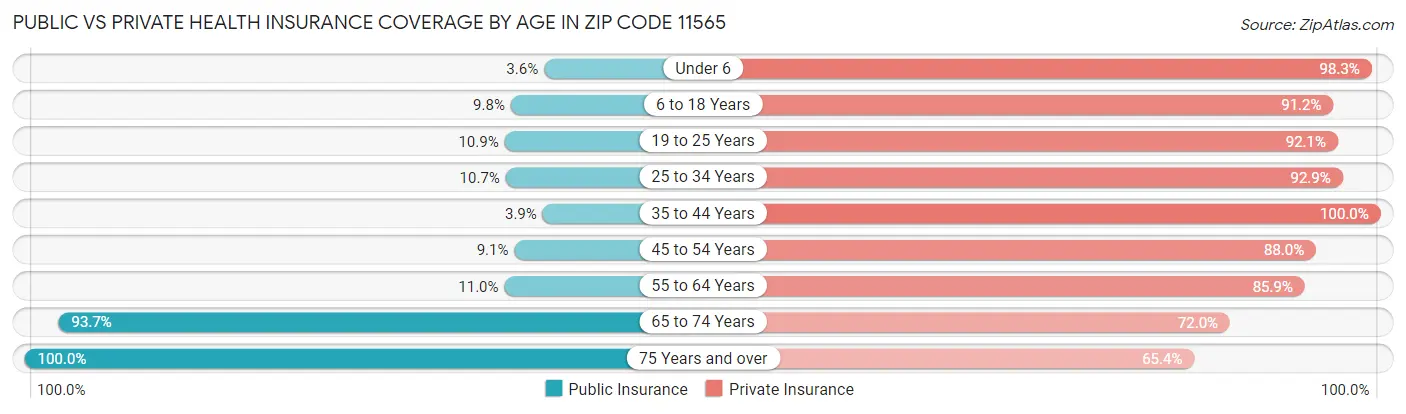 Public vs Private Health Insurance Coverage by Age in Zip Code 11565