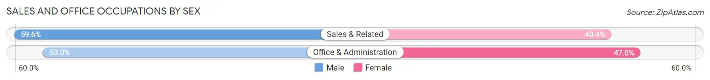 Sales and Office Occupations by Sex in Zip Code 11565