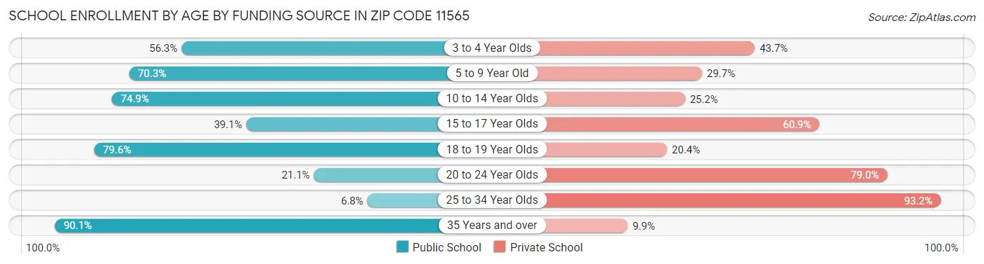 School Enrollment by Age by Funding Source in Zip Code 11565