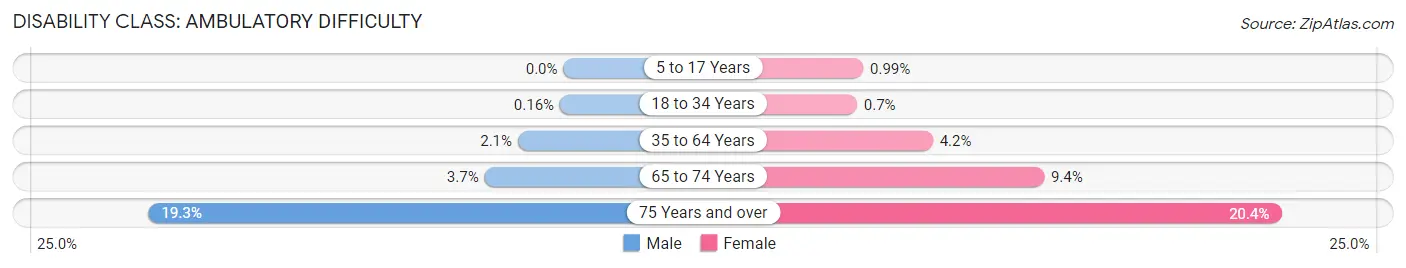 Disability in Zip Code 11566: <span>Ambulatory Difficulty</span>