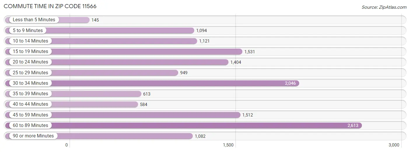 Commute Time in Zip Code 11566