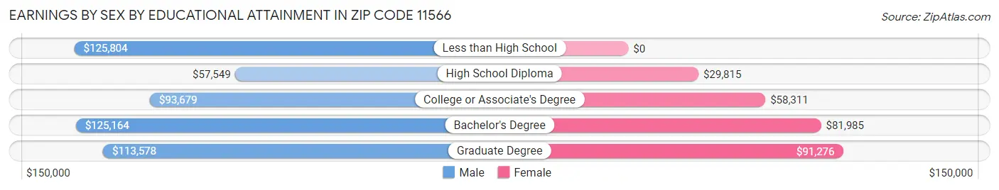 Earnings by Sex by Educational Attainment in Zip Code 11566