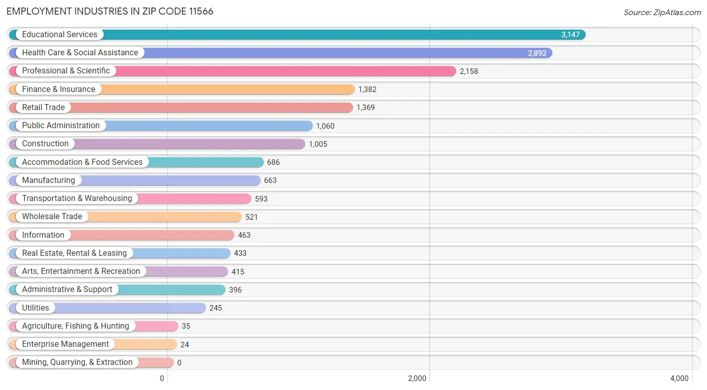 Employment Industries in Zip Code 11566