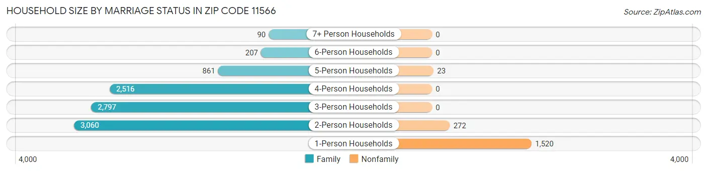 Household Size by Marriage Status in Zip Code 11566