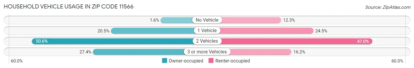 Household Vehicle Usage in Zip Code 11566