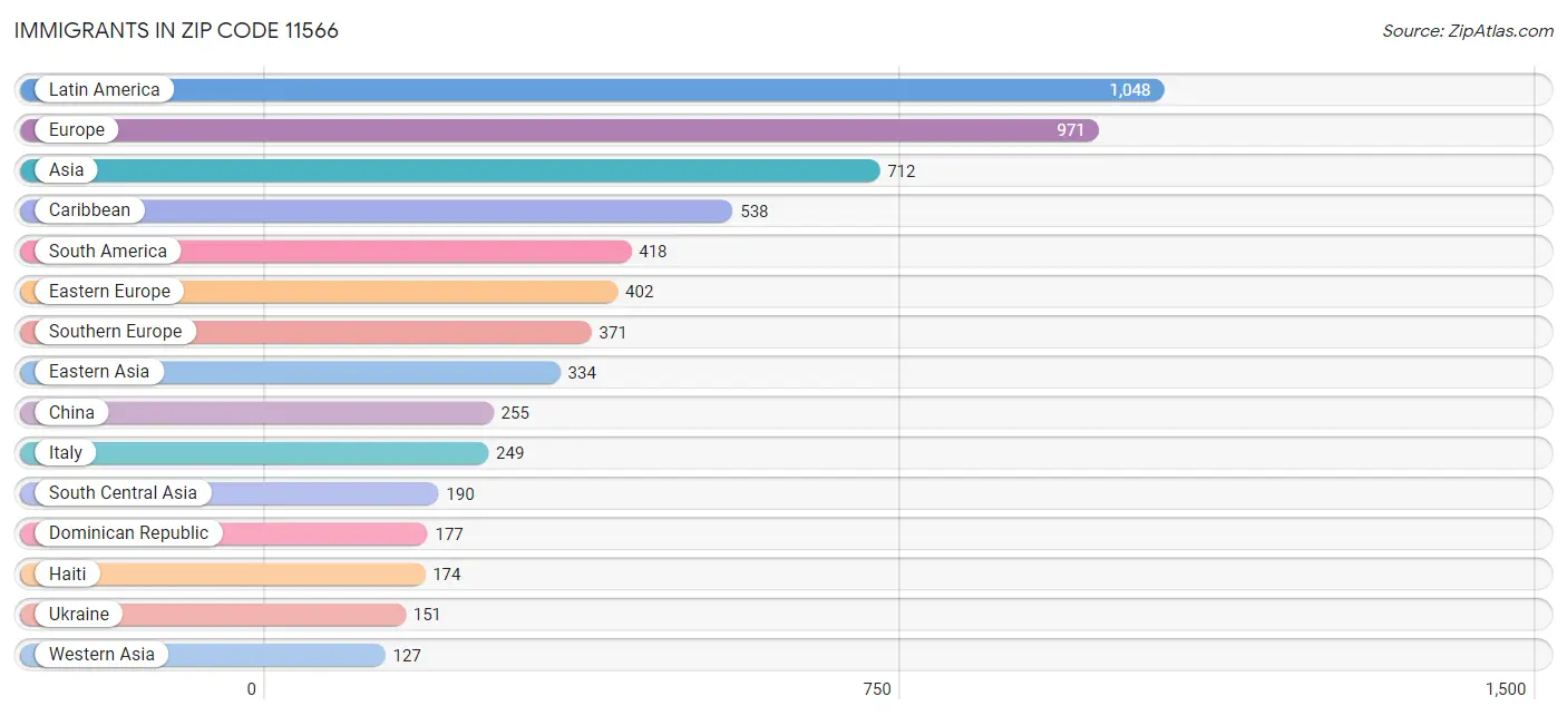 Immigrants in Zip Code 11566