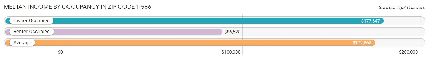 Median Income by Occupancy in Zip Code 11566